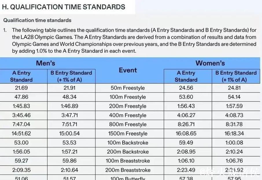 洛杉矶奥运游泳提高参赛标准,潘展乐全运会四项成绩全部未达A标 洛杉矶奥运游泳提高参赛标准,潘展乐全运会四项成绩全部未达A标