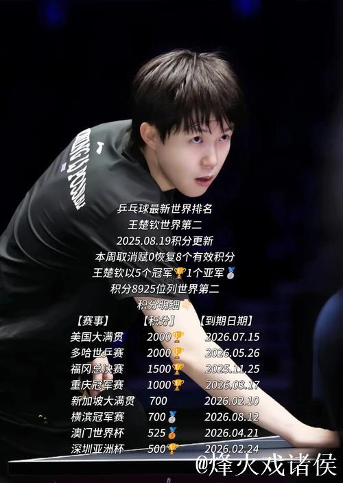 不服?松岛辉空只字不提王楚钦:孙颖莎实力强劲,混双有机会赢 不服?松岛辉空只字不提王楚钦:孙颖莎实力强劲,混双有机会赢